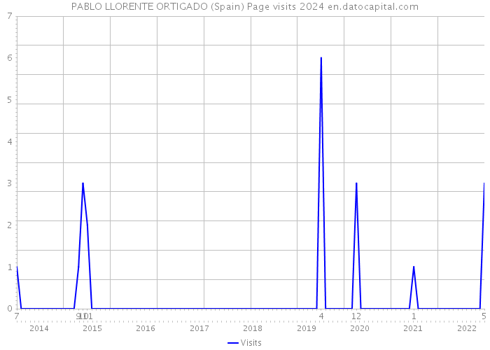 PABLO LLORENTE ORTIGADO (Spain) Page visits 2024 