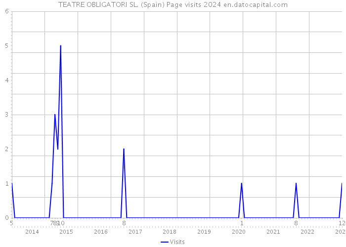 TEATRE OBLIGATORI SL. (Spain) Page visits 2024 