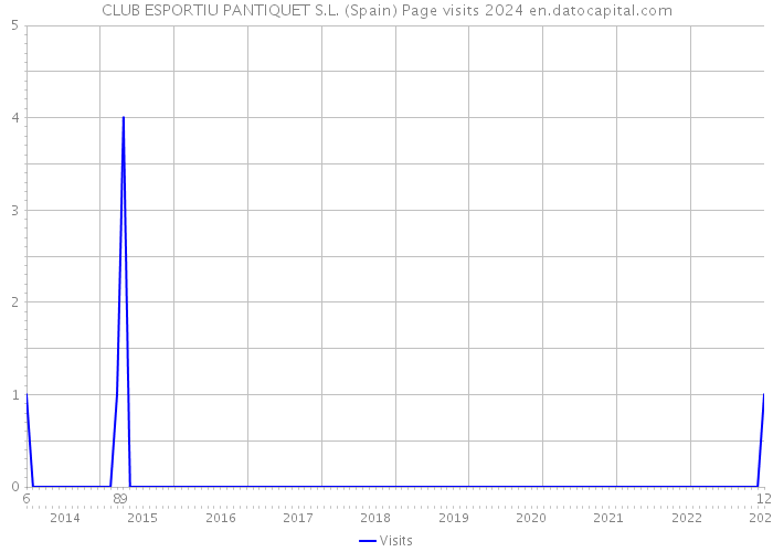 CLUB ESPORTIU PANTIQUET S.L. (Spain) Page visits 2024 