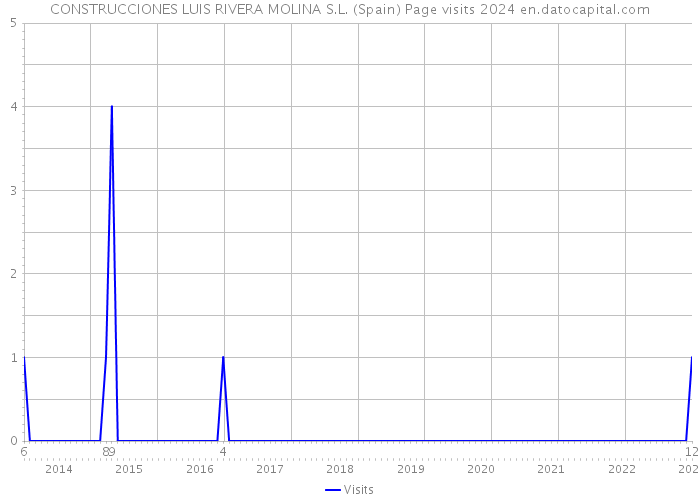 CONSTRUCCIONES LUIS RIVERA MOLINA S.L. (Spain) Page visits 2024 