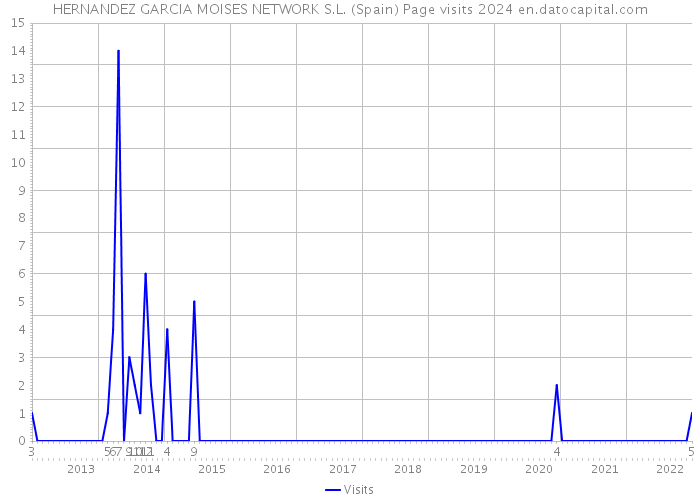 HERNANDEZ GARCIA MOISES NETWORK S.L. (Spain) Page visits 2024 