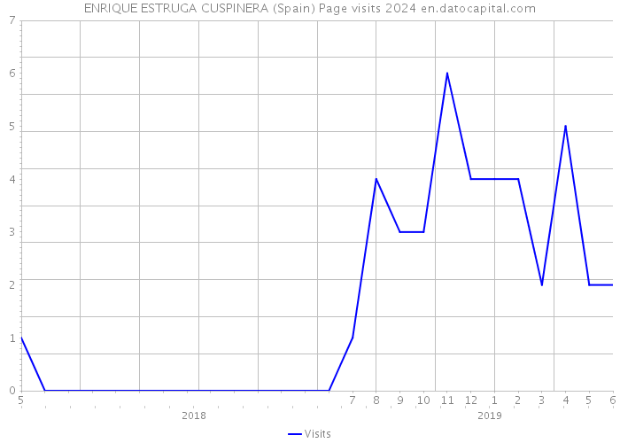 ENRIQUE ESTRUGA CUSPINERA (Spain) Page visits 2024 