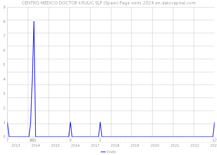 CENTRO MEDICO DOCTOR KRULIG SLP (Spain) Page visits 2024 