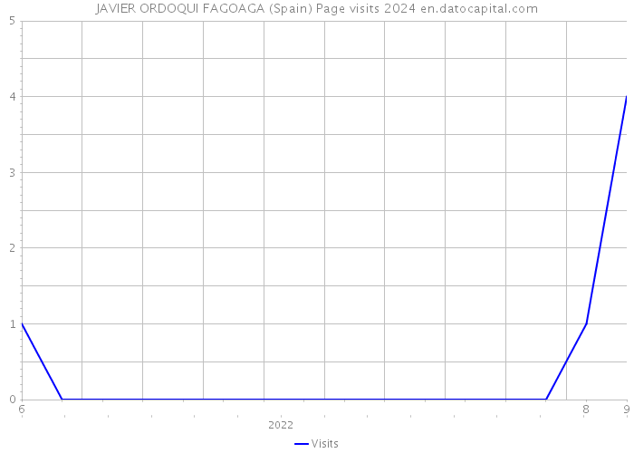 JAVIER ORDOQUI FAGOAGA (Spain) Page visits 2024 