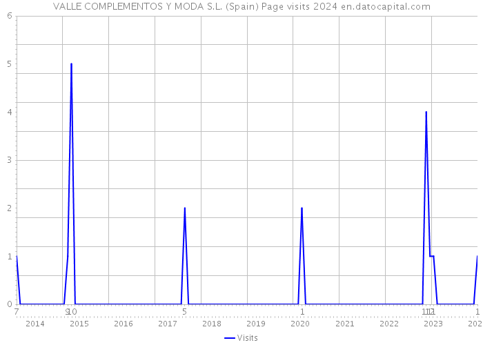 VALLE COMPLEMENTOS Y MODA S.L. (Spain) Page visits 2024 