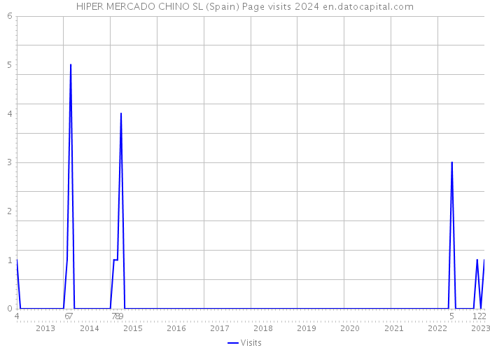 HIPER MERCADO CHINO SL (Spain) Page visits 2024 