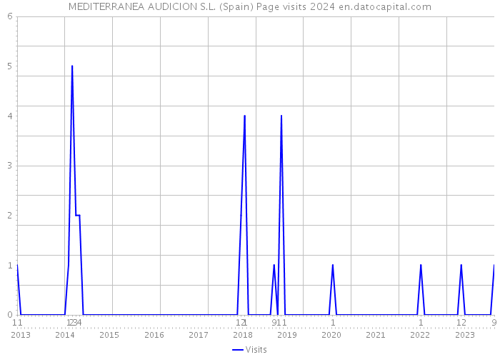 MEDITERRANEA AUDICION S.L. (Spain) Page visits 2024 