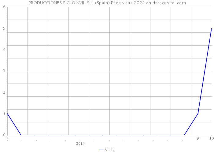 PRODUCCIONES SIGLO XVIII S.L. (Spain) Page visits 2024 