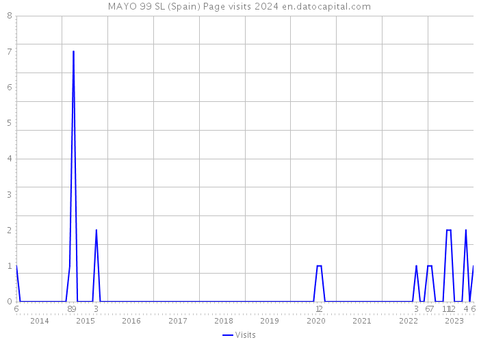 MAYO 99 SL (Spain) Page visits 2024 