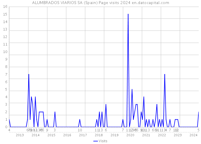 ALUMBRADOS VIARIOS SA (Spain) Page visits 2024 