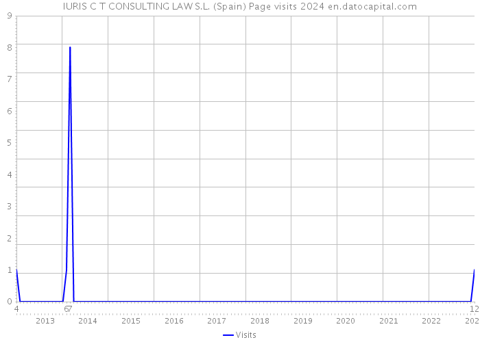 IURIS C T CONSULTING LAW S.L. (Spain) Page visits 2024 