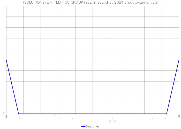 (SOLUTIONS) LIMITED NCC GROUP (Spain) Searches 2024 