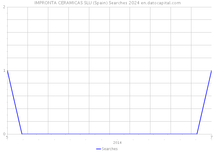  IMPRONTA CERAMICAS SLU (Spain) Searches 2024 