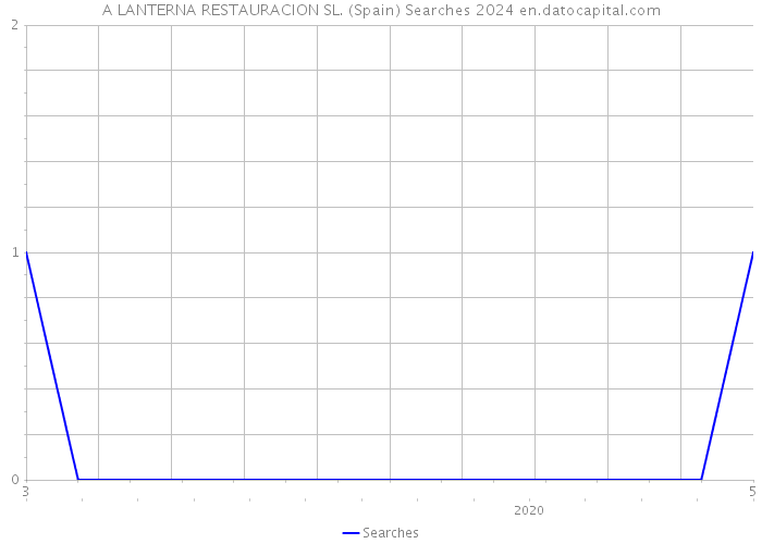 A LANTERNA RESTAURACION SL. (Spain) Searches 2024 