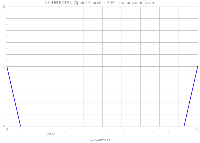 AB INELECTRA (Spain) Searches 2024 