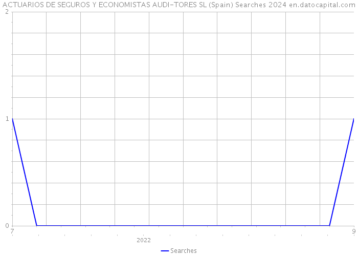 ACTUARIOS DE SEGUROS Y ECONOMISTAS AUDI-TORES SL (Spain) Searches 2024 