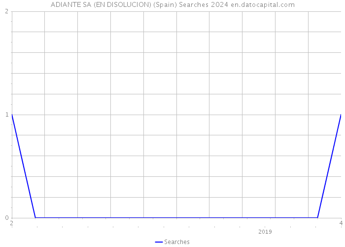 ADIANTE SA (EN DISOLUCION) (Spain) Searches 2024 
