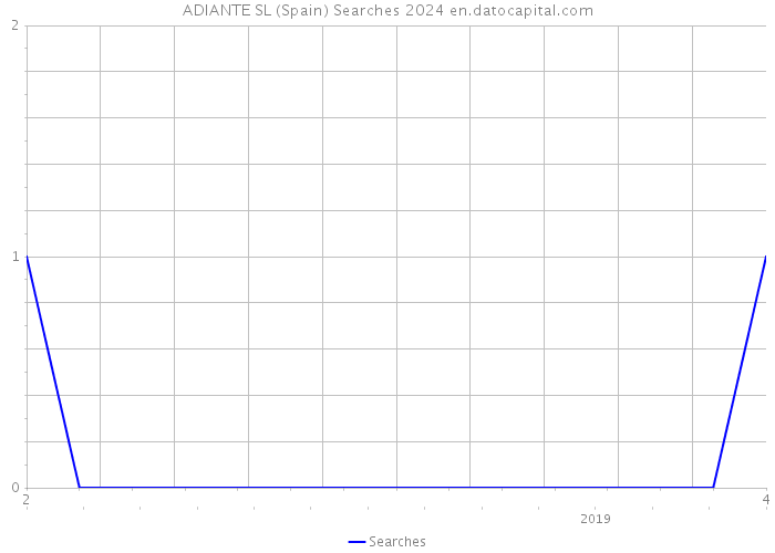 ADIANTE SL (Spain) Searches 2024 