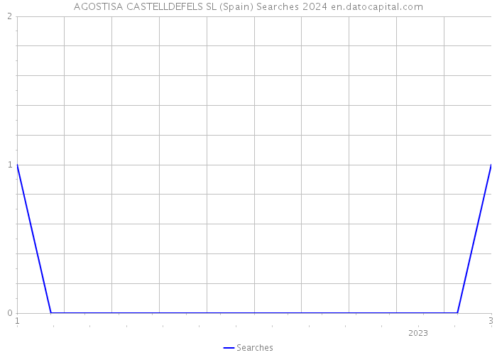 AGOSTISA CASTELLDEFELS SL (Spain) Searches 2024 