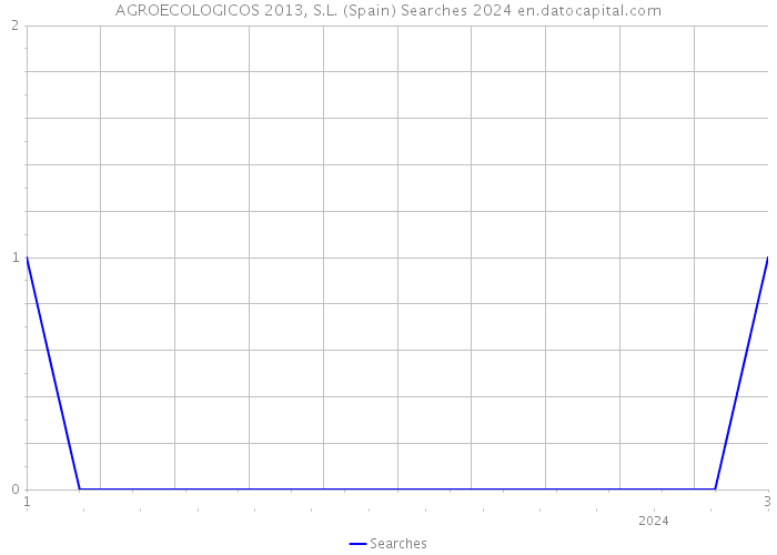 AGROECOLOGICOS 2013, S.L. (Spain) Searches 2024 
