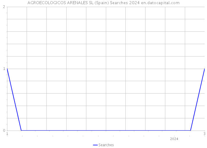 AGROECOLOGICOS ARENALES SL (Spain) Searches 2024 