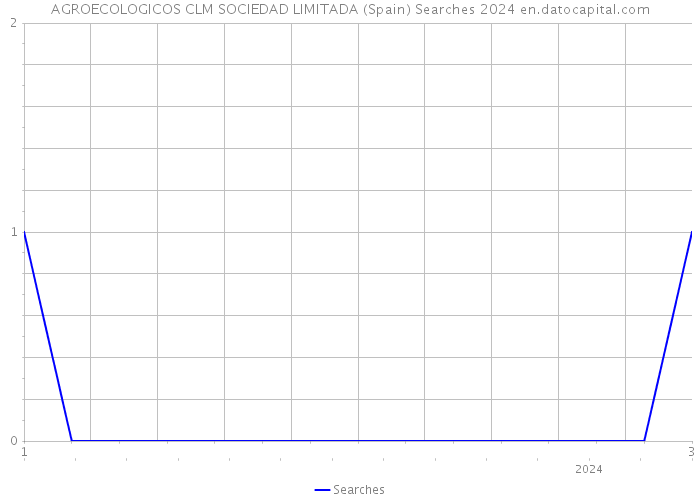 AGROECOLOGICOS CLM SOCIEDAD LIMITADA (Spain) Searches 2024 