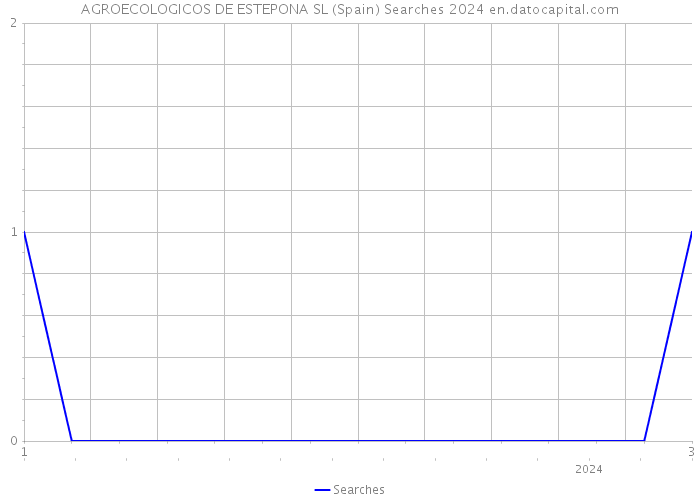 AGROECOLOGICOS DE ESTEPONA SL (Spain) Searches 2024 