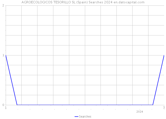 AGROECOLOGICOS TESORILLO SL (Spain) Searches 2024 