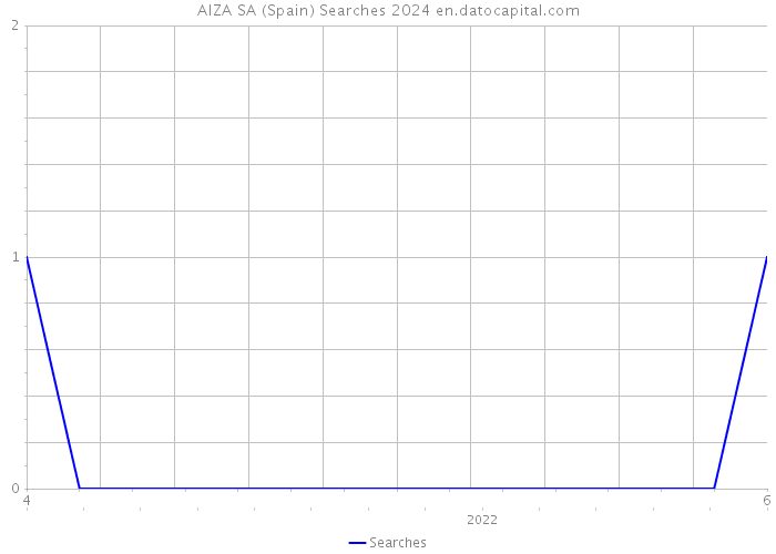 AIZA SA (Spain) Searches 2024 