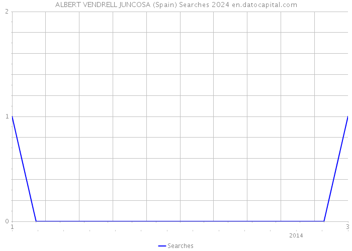 ALBERT VENDRELL JUNCOSA (Spain) Searches 2024 