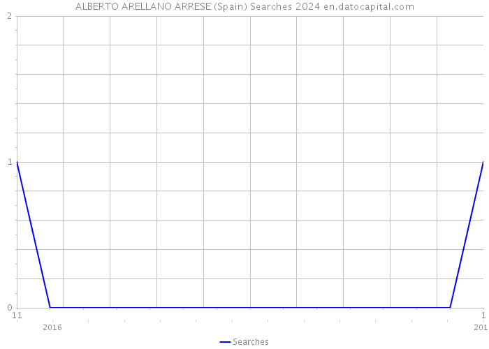 ALBERTO ARELLANO ARRESE (Spain) Searches 2024 