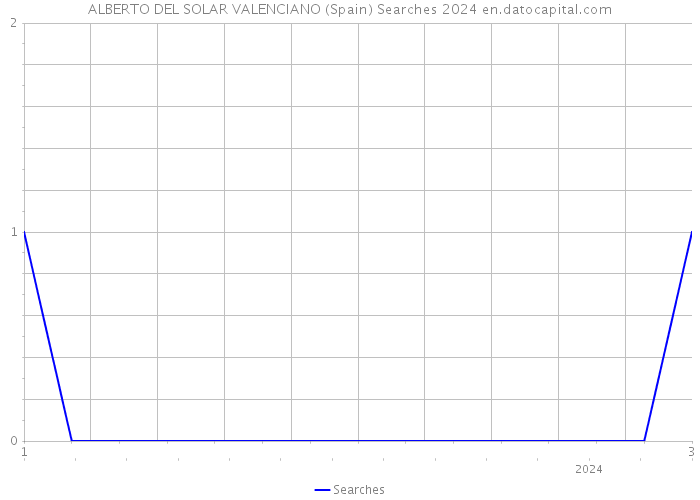 ALBERTO DEL SOLAR VALENCIANO (Spain) Searches 2024 