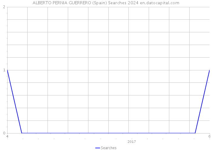 ALBERTO PERNIA GUERRERO (Spain) Searches 2024 