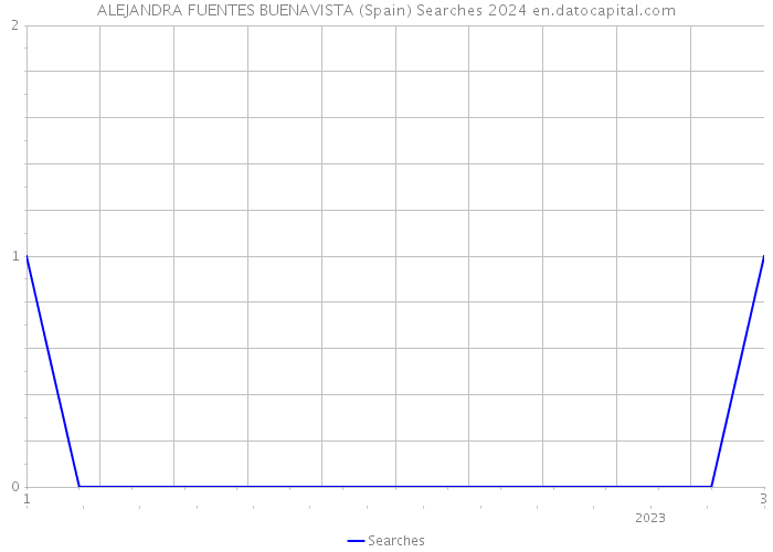 ALEJANDRA FUENTES BUENAVISTA (Spain) Searches 2024 