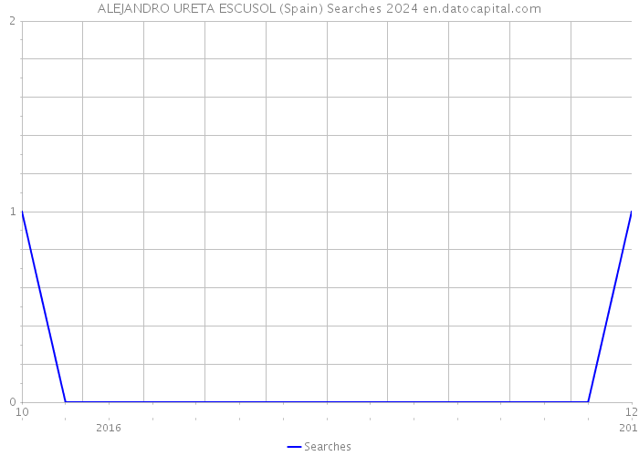 ALEJANDRO URETA ESCUSOL (Spain) Searches 2024 