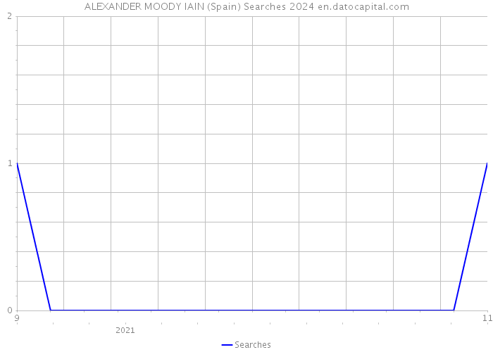 ALEXANDER MOODY IAIN (Spain) Searches 2024 