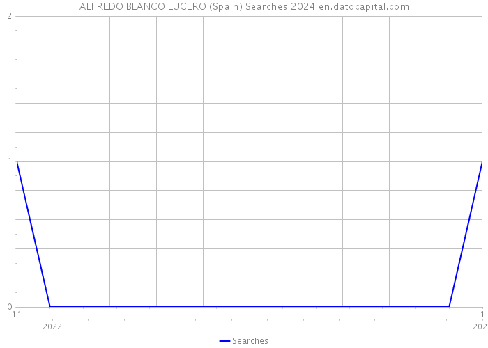 ALFREDO BLANCO LUCERO (Spain) Searches 2024 