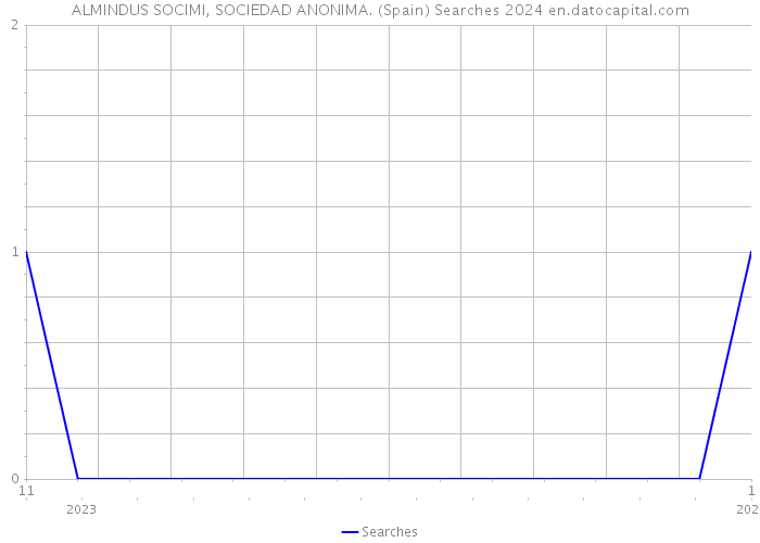 ALMINDUS SOCIMI, SOCIEDAD ANONIMA. (Spain) Searches 2024 