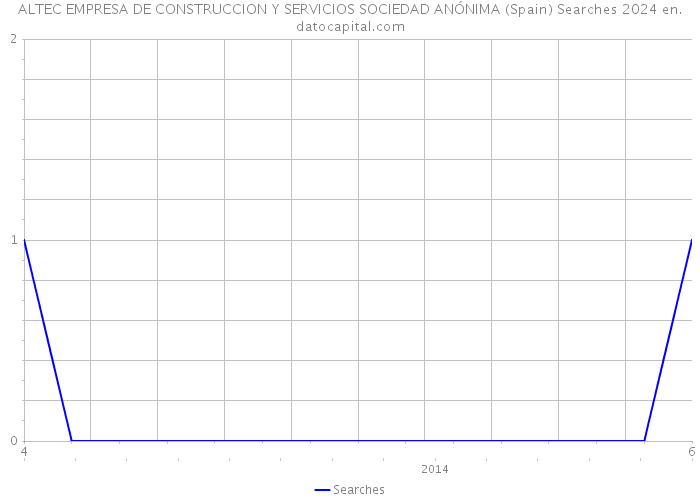 ALTEC EMPRESA DE CONSTRUCCION Y SERVICIOS SOCIEDAD ANÓNIMA (Spain) Searches 2024 