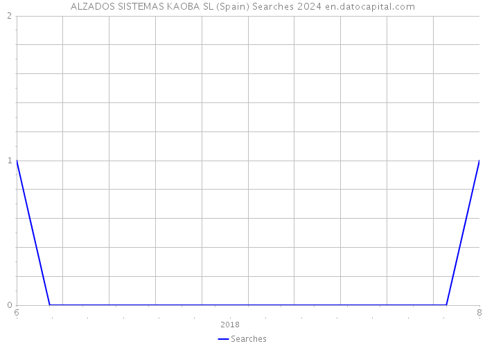 ALZADOS SISTEMAS KAOBA SL (Spain) Searches 2024 