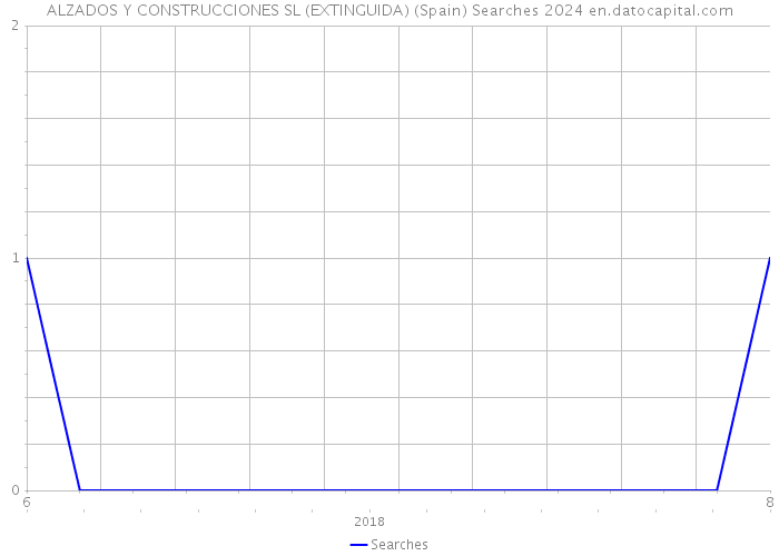 ALZADOS Y CONSTRUCCIONES SL (EXTINGUIDA) (Spain) Searches 2024 