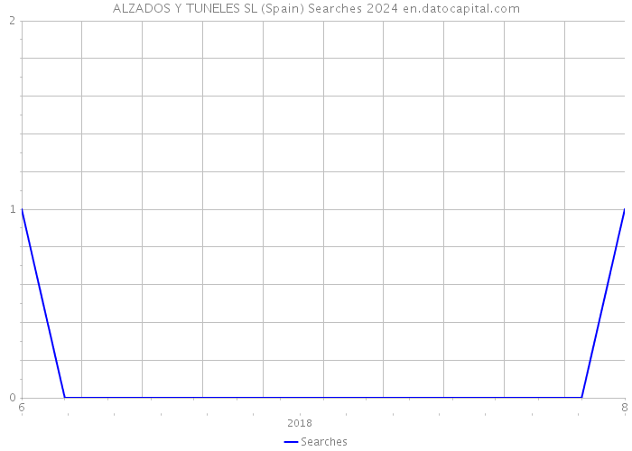 ALZADOS Y TUNELES SL (Spain) Searches 2024 