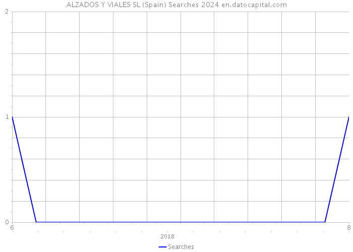 ALZADOS Y VIALES SL (Spain) Searches 2024 