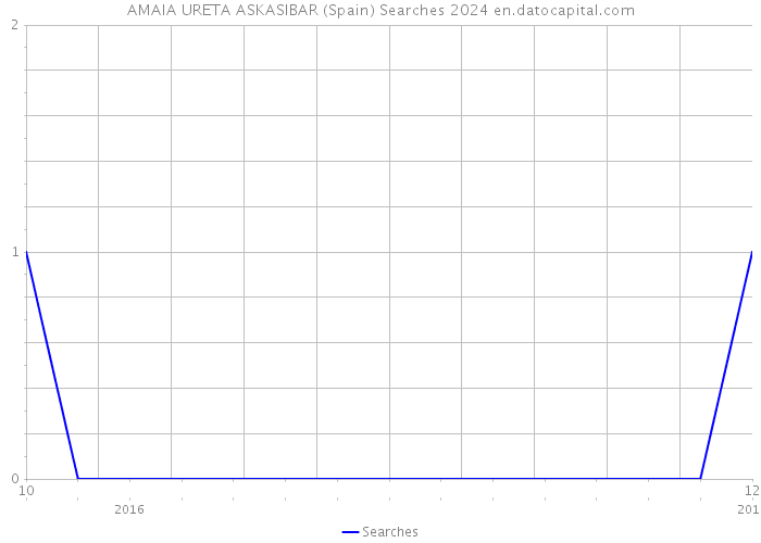 AMAIA URETA ASKASIBAR (Spain) Searches 2024 
