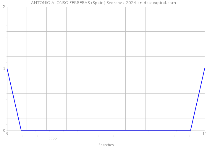 ANTONIO ALONSO FERRERAS (Spain) Searches 2024 