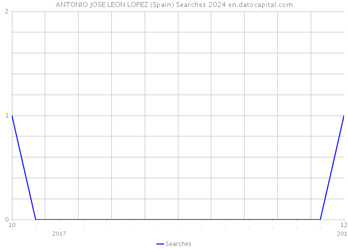 ANTONIO JOSE LEON LOPEZ (Spain) Searches 2024 