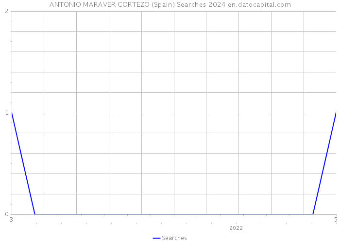 ANTONIO MARAVER CORTEZO (Spain) Searches 2024 
