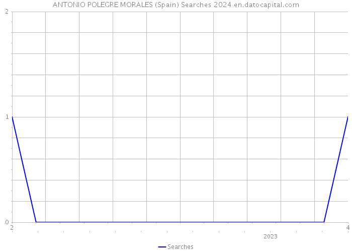 ANTONIO POLEGRE MORALES (Spain) Searches 2024 