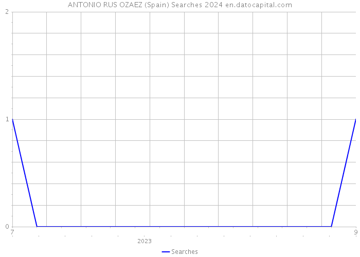 ANTONIO RUS OZAEZ (Spain) Searches 2024 