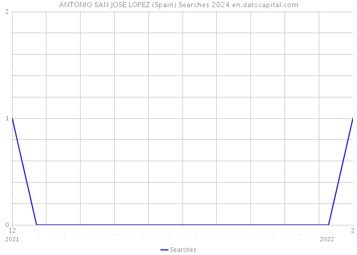ANTONIO SAN JOSE LOPEZ (Spain) Searches 2024 